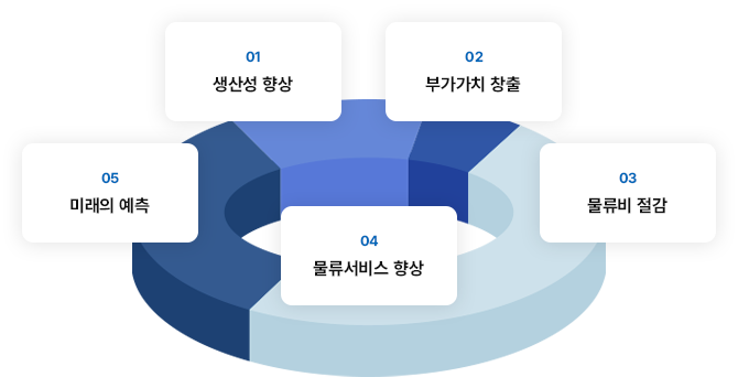 물류컨설팅의 기대효과