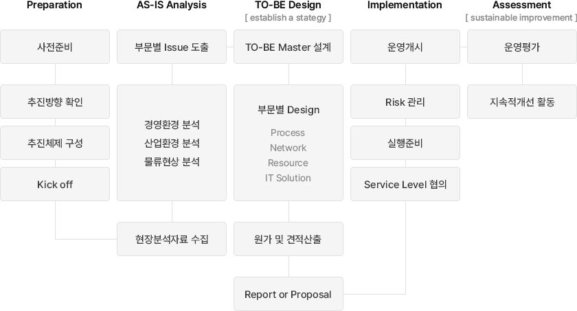 물류컨설팅의 흐름